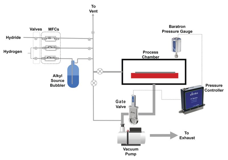 Schematic of a simple MOCVD reactor system