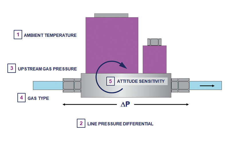 Thermal MFC characteristics and sensitivities.