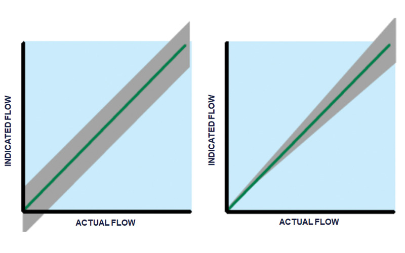 Temperature effects on thermal MFC flow measurements