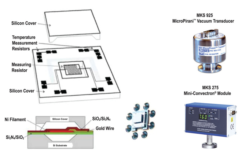 MKS MicroPirani™ structure and commercial gauges.
