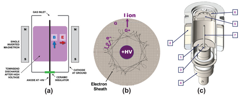 Bayard-Alpert hot cathode ionization gauges available from MKS.