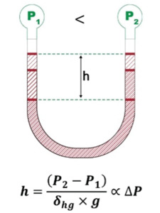 A liquid-filled manometer.