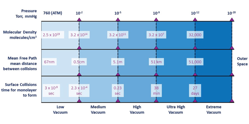 Vacuum pressure, classifications, and physical characteristics.