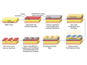 Semiconductor Etching